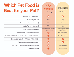 dog food which food is best for my pet