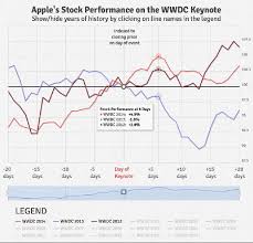 wwdc event impact on the apple stock