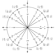 22 Problem Solving The Unit Circle Chart