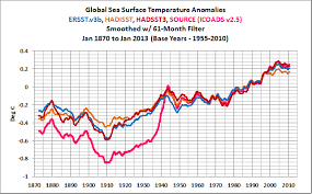 sea surface temperature reconstructions