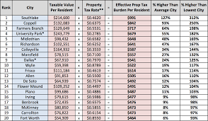 top 20 highest property tax burdens
