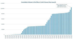 S&p 500 futures contracts were first introduced by the cme in 1982. What Are Micro E Mini S P 500 Futures Mes Ninjatrader Blog