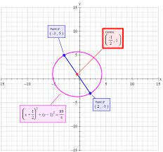 Find The Equation Of The Circle With A