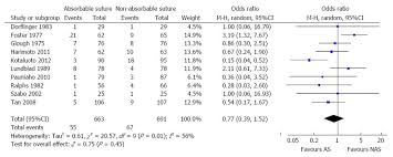 Systematic Review Of Absorbable Vs Non Absorbable Sutures