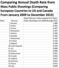 The three most common types of mass shootings are: It S A Myth That The Us Leads The World In Mass Shootings The Stream