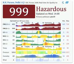 Delhichokes Pollution Level Touches 999 Against Safe Limit