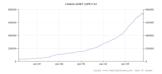 Canada Money Supply M1 Olduvai Ca