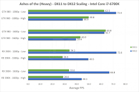 early directx 12 game performance