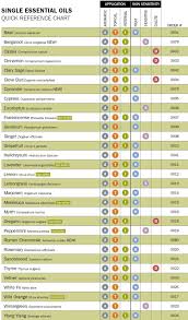 Pin By Rsgwd On Essential Oils Essential Oil Chart