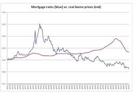 Will Home Prices Fall When Interest Rates Increase