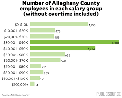 2016 Allegheny County Salaries Publicsource News For A