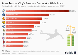 Chart Manchester Citys Success Came At A High Price Statista