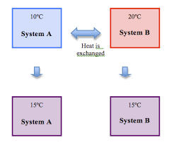 the three laws of thermodynamics