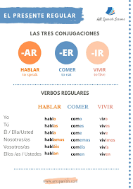 In order to to say something that doesn't happen in spanish, use the word ___ before the verb. Learn How To Conjugate The Present Tense In Spanish