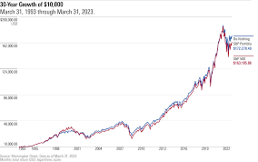 what beat the s p 500 over the past