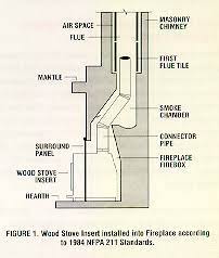 installing wood stoves and inserts