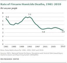 Texas And Alabama Shootings Americas Gun Problem In 16