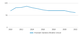hialeah gardens middle 2023 24