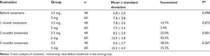Changes In Endometrial Thickness Mm By Treatment Groups