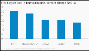 Five Biggest Cuts In Trumps Budget Percent Change 2017 18