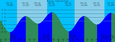 Avila California Tide Prediction And More