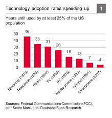 Tech Adoptions Rates Charts Graphs Comics Data