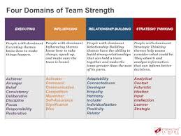8 Things To Know About Strengthsfinder Leadership Domains