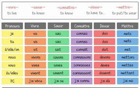 Chapter 10 The Past Tense Of A Few Irregular Verbs In