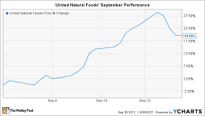 Why United Natural Foods Inc Stock Jumped 20 In September