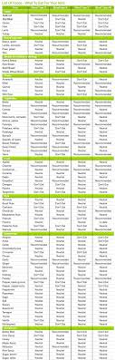 Newtrition For 2012 Blood Type Foods Chart Dieet Plan