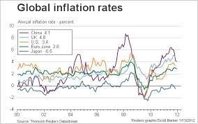 Chart Of The Week Global Inflation Macrobusiness
