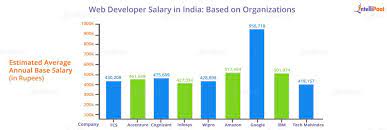 web developer salary in india in 2024