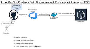 push docker image into ecr