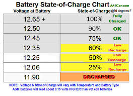 A chart of battery voltage versus state of charge, soc, percentage and specific gravity for 6, 12, 24, and 48 volt battery banks. How To Test Your Car Battery