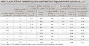 Soybean Drying Loss Chart Bing Images Soybeans Diagram