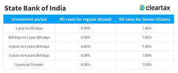 Sbi Rd Interest Rates 2019 State Bank Of India Recurring
