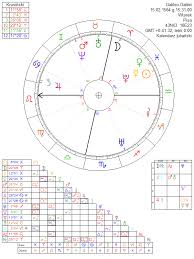 Galileo Galilei Astrology Chart