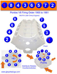 Pontiac V8 Firing Order Gtsparkplugs