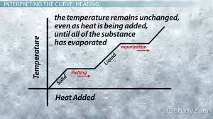 What Are Heating And Cooling Curves