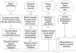 Data Collection Flow Chart For Health Events Related To
