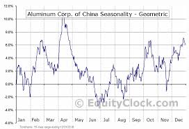 Aluminum Corp Of China Nyse Ach Seasonal Chart Equity Clock