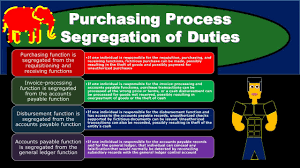 purchasing process segregation of