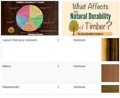 Introducing The Wood Durability Guide Inwood Cymru Ltd