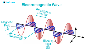 Electromagnetic Waves Definition
