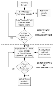 The Flow Chart Showing Email Filtering Download Scientific