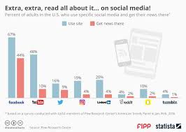 Chart Of The Week Social Media Is Big In The News Business