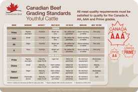 Riz Global Foods Beef Grades