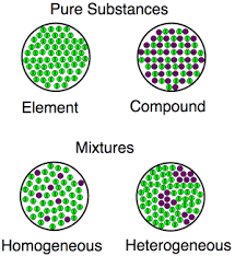 Compound Vs Element Difference And Comparison Diffen