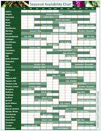 Fruit Vegetables Seasonal Availability Chart How To
