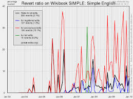 Wikibook Statistics Edit And Revert